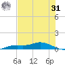 Iona Shores tide chart for Sunday, May 31, 2026