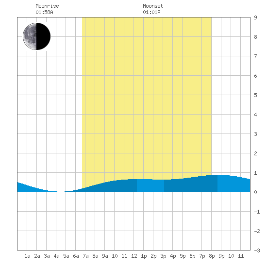 Iona Shores tide chart for Saturday, May 9, 2026