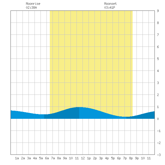 Iona Shores tide chart for Wednesday, June 10, 2026
