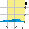 Iona Shores tide chart for Saturday, June 13, 2026