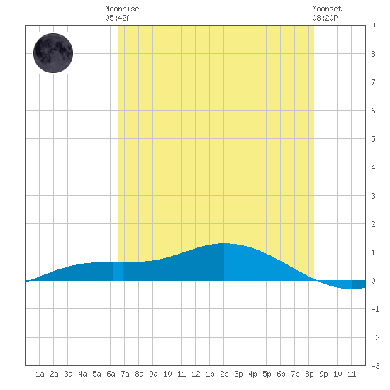 Iona Shores tide chart for Sunday, June 14, 2026