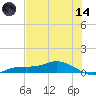 Iona Shores tide chart for Sunday, June 14, 2026