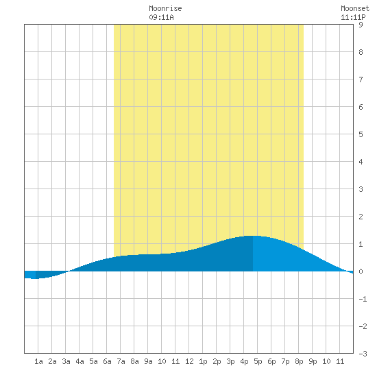 Iona Shores tide chart for Wednesday, June 17, 2026