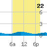 Iona Shores tide chart for Monday, June 22, 2026