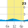 Iona Shores tide chart for Tuesday, June 23, 2026