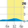 Iona Shores tide chart for Friday, June 26, 2026