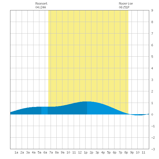 Iona Shores tide chart for Saturday, June 27, 2026
