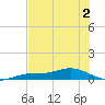 Iona Shores tide chart for Tuesday, June 2, 2026