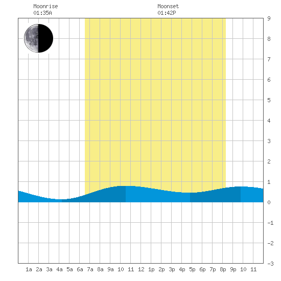 Iona Shores tide chart for Monday, June 8, 2026