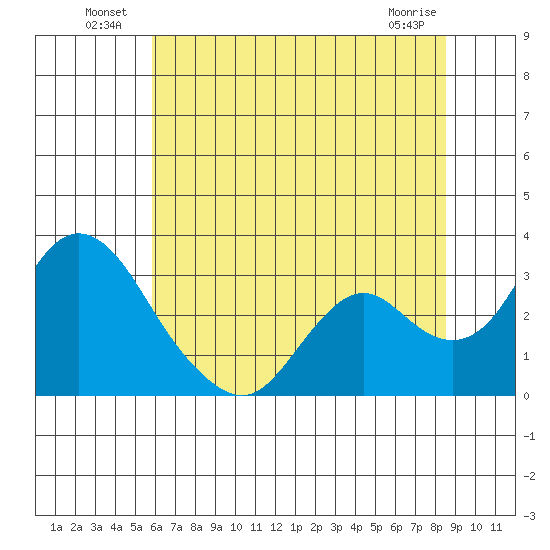 Sand Mound Slough tide chart for Sunday, July 10, 2022
