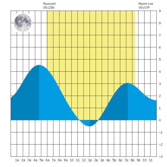 Sand Mound Slough tide chart for Wednesday, July 13, 2022