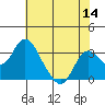 Sand Mound Slough tide chart for Thursday, July 14, 2022