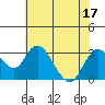 Sand Mound Slough tide chart for Sunday, July 17, 2022