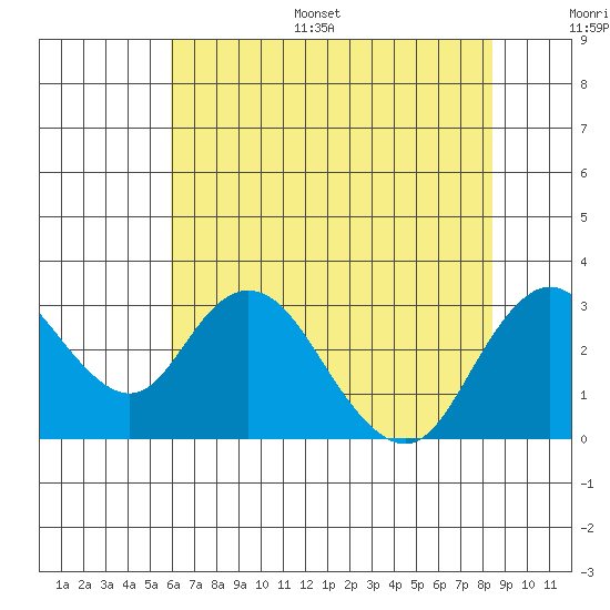Sand Mound Slough tide chart for Monday, July 18, 2022