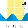 Sand Mound Slough tide chart for Tuesday, July 19, 2022