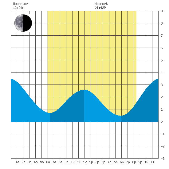Sand Mound Slough tide chart for Wednesday, July 20, 2022