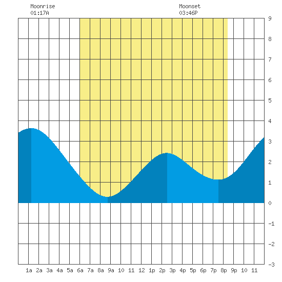 Sand Mound Slough tide chart for Friday, July 22, 2022