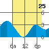 Sand Mound Slough tide chart for Monday, July 25, 2022