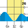 Sand Mound Slough tide chart for Tuesday, July 26, 2022