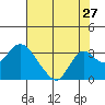 Sand Mound Slough tide chart for Wednesday, July 27, 2022