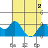 Sand Mound Slough tide chart for Saturday, July 2, 2022