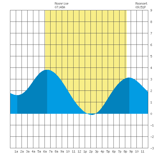 Sand Mound Slough tide chart for Saturday, July 30, 2022