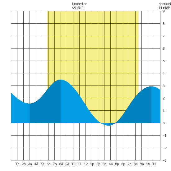 Sand Mound Slough tide chart for Sunday, July 3, 2022