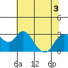 Sand Mound Slough tide chart for Sunday, July 3, 2022