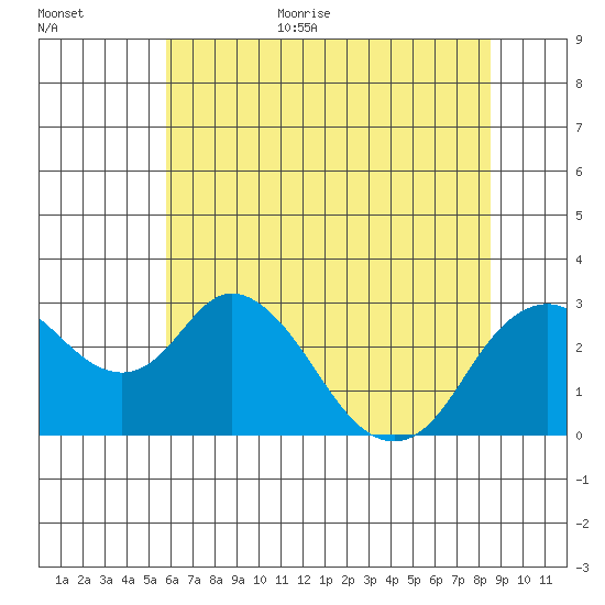 Sand Mound Slough tide chart for Monday, July 4, 2022