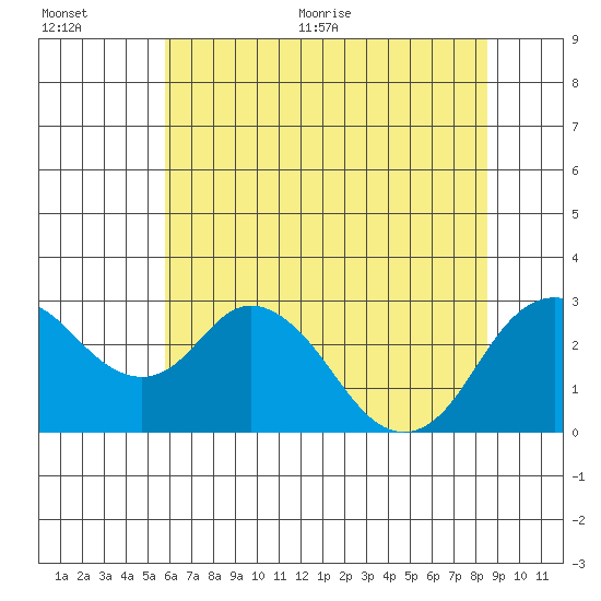 Sand Mound Slough tide chart for Tuesday, July 5, 2022