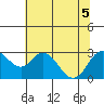 Sand Mound Slough tide chart for Tuesday, July 5, 2022