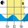 Sand Mound Slough tide chart for Wednesday, July 6, 2022