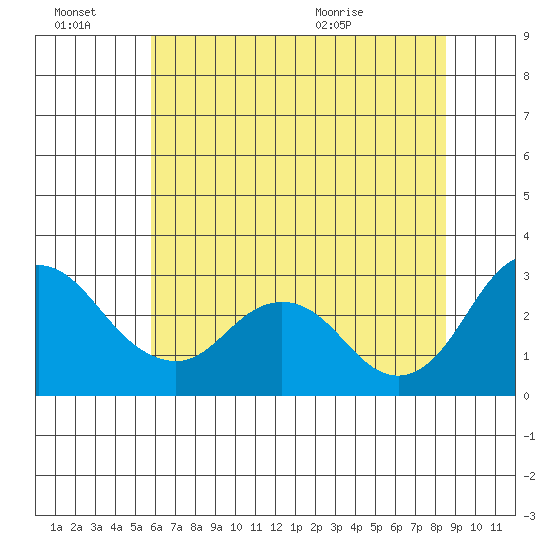 Sand Mound Slough tide chart for Thursday, July 7, 2022