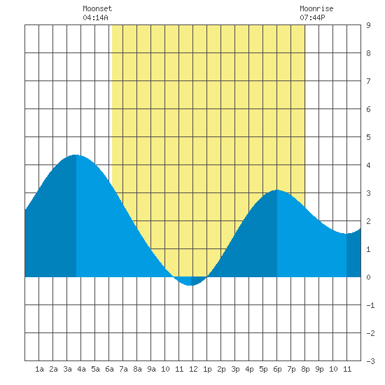 Sand Mound Slough tide chart for Wednesday, August 10, 2022