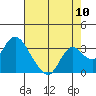 Sand Mound Slough tide chart for Wednesday, August 10, 2022