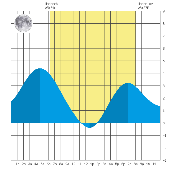 Sand Mound Slough tide chart for Thursday, August 11, 2022