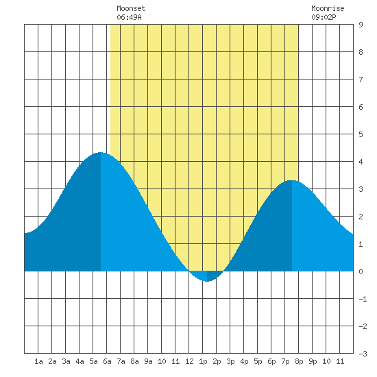 Sand Mound Slough tide chart for Friday, August 12, 2022