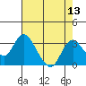 Sand Mound Slough tide chart for Saturday, August 13, 2022