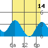 Sand Mound Slough tide chart for Sunday, August 14, 2022