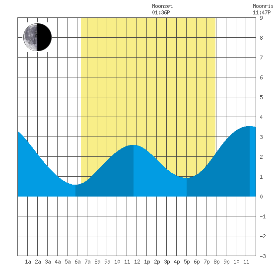 Sand Mound Slough tide chart for Thursday, August 18, 2022