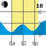 Sand Mound Slough tide chart for Thursday, August 18, 2022