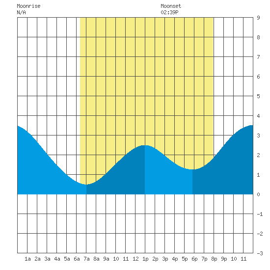 Sand Mound Slough tide chart for Friday, August 19, 2022
