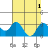 Sand Mound Slough tide chart for Monday, August 1, 2022