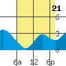 Sand Mound Slough tide chart for Sunday, August 21, 2022
