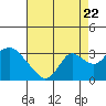 Sand Mound Slough tide chart for Monday, August 22, 2022