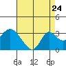 Sand Mound Slough tide chart for Wednesday, August 24, 2022