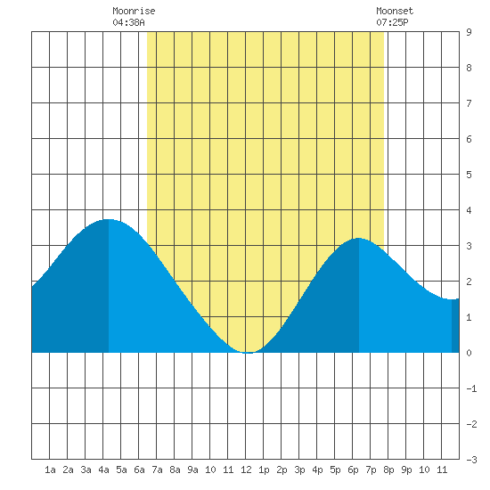 Sand Mound Slough tide chart for Thursday, August 25, 2022