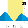 Sand Mound Slough tide chart for Thursday, August 25, 2022