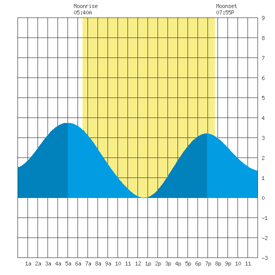 Sand Mound Slough tide chart for Friday, August 26, 2022