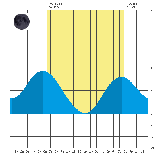 Sand Mound Slough tide chart for Saturday, August 27, 2022